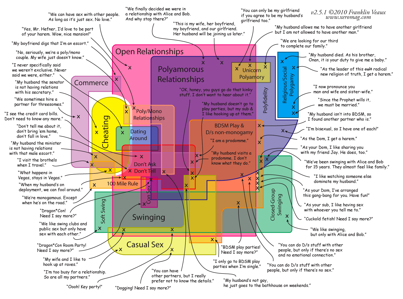 The best chart ever r/Swingers photo